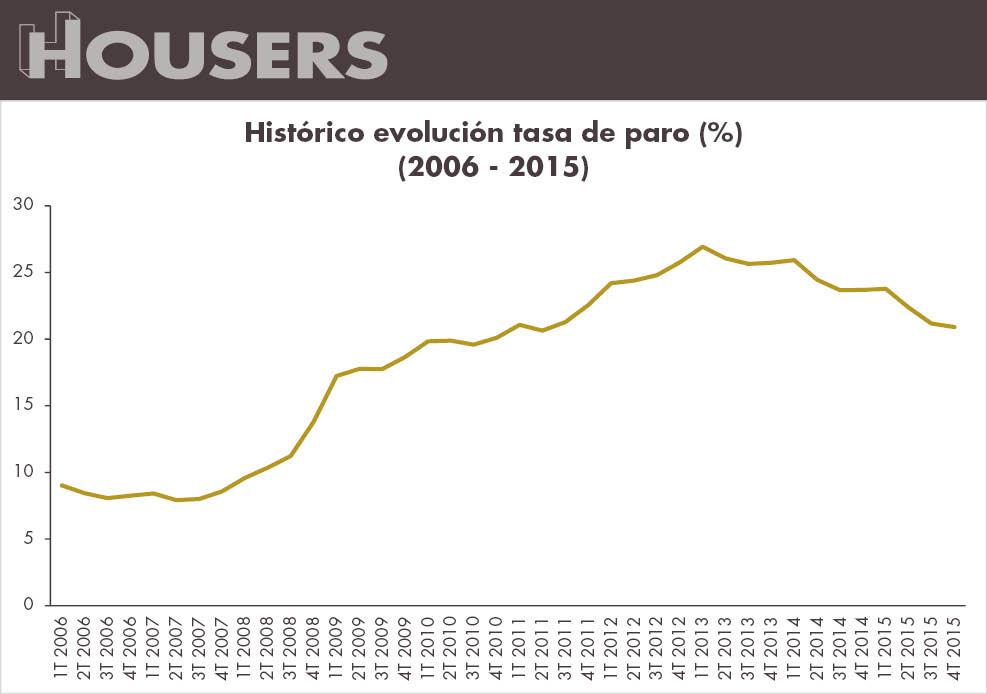 El Desempleo Sufre Una Bajada Récord Blog Housers España 3320