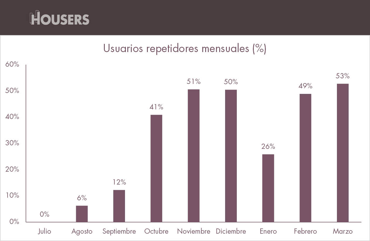 estadísticas de housers usuarios repetidores mensuales marzo