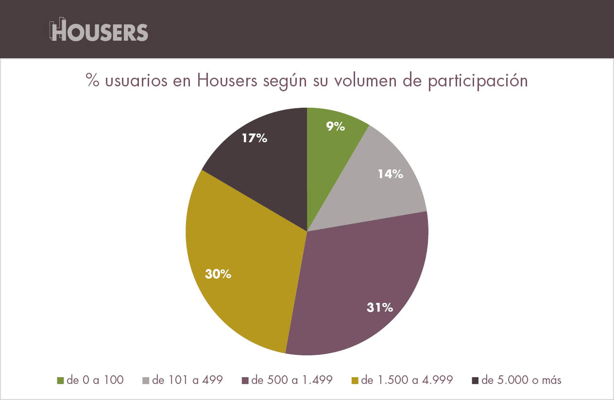 estadísticas de housers usuarios segun volumen