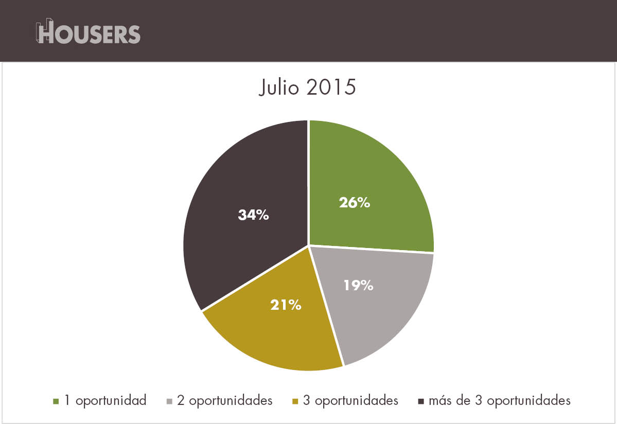 Usuarios en Housers julio 2015