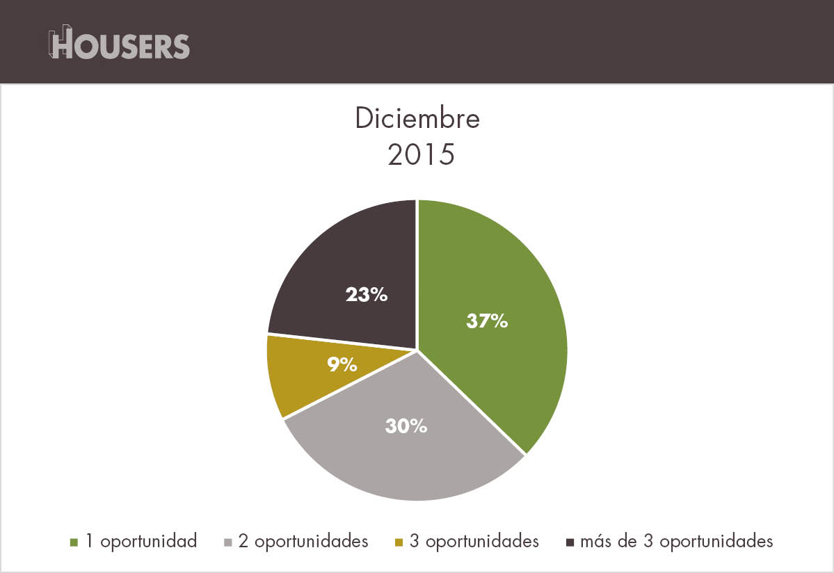Usuarios en Housers diciembre 2015