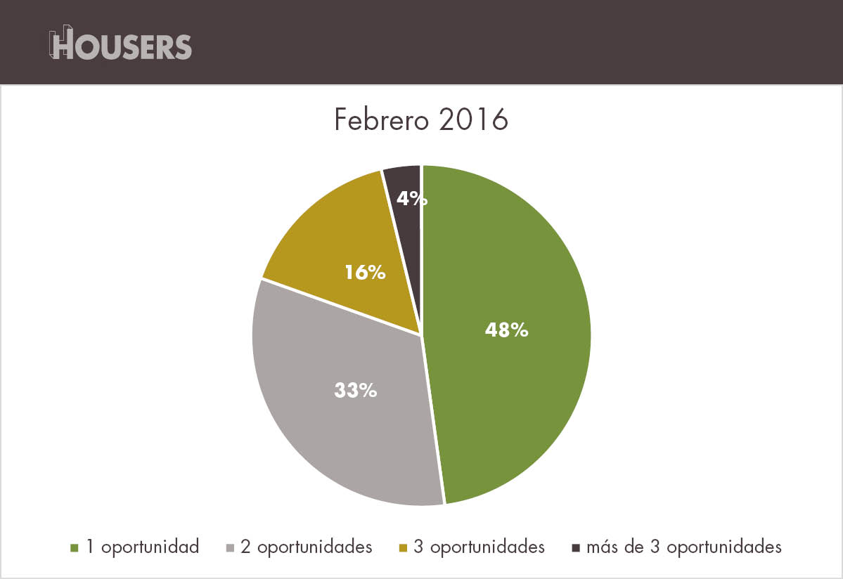 Usuarios en Housers febrero 2016