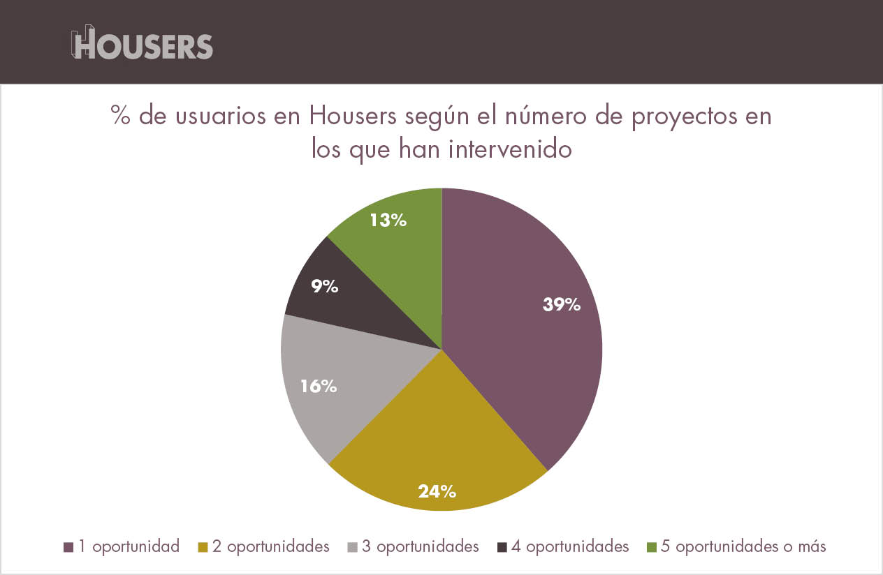 estadísticas de Housers de abril inversores segun numero proyectos invertido