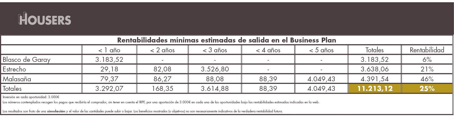 Tres nuevas oportunidades en Madrid