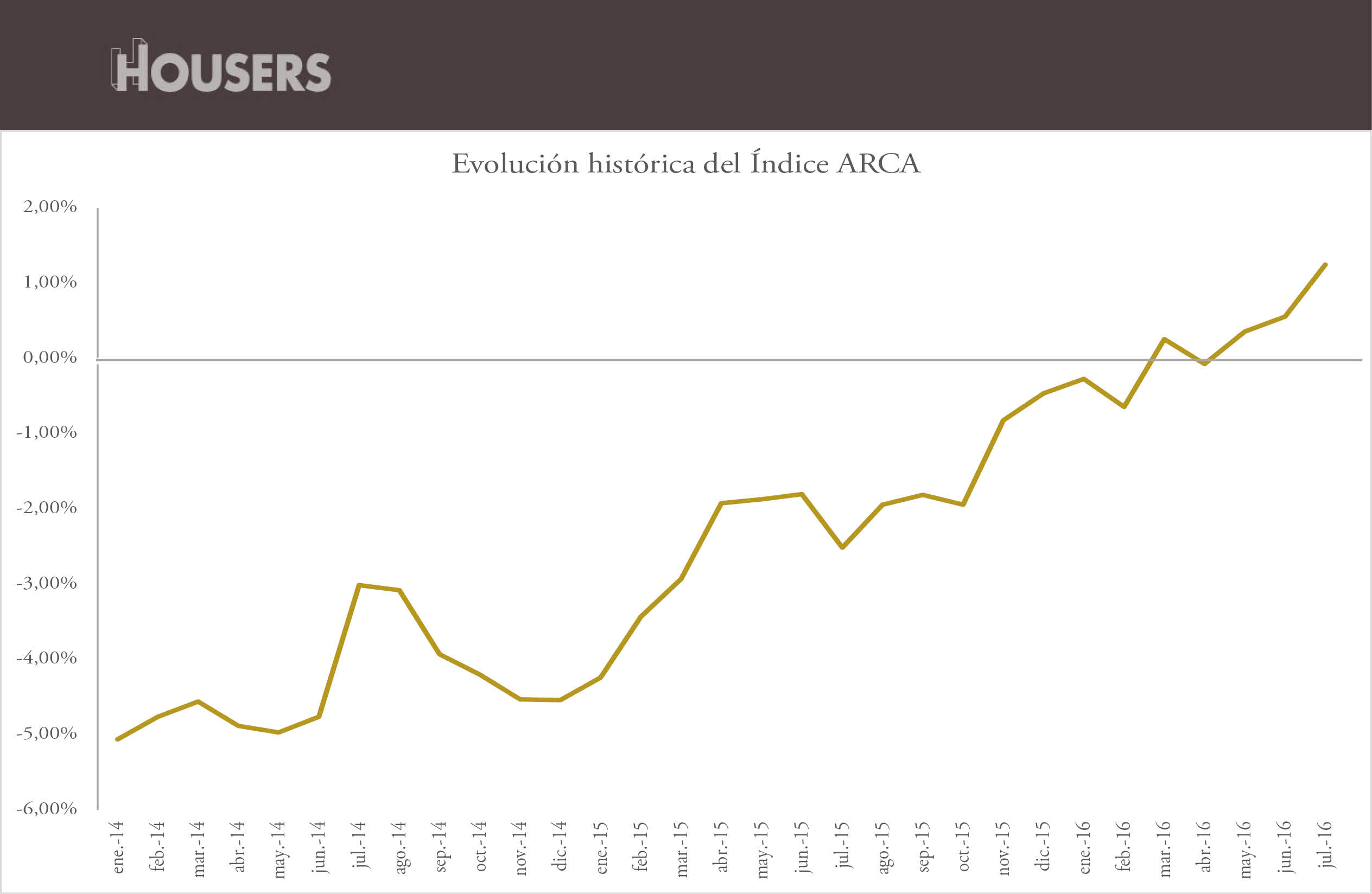 Evolución histórica índe arca el precio del alquiler