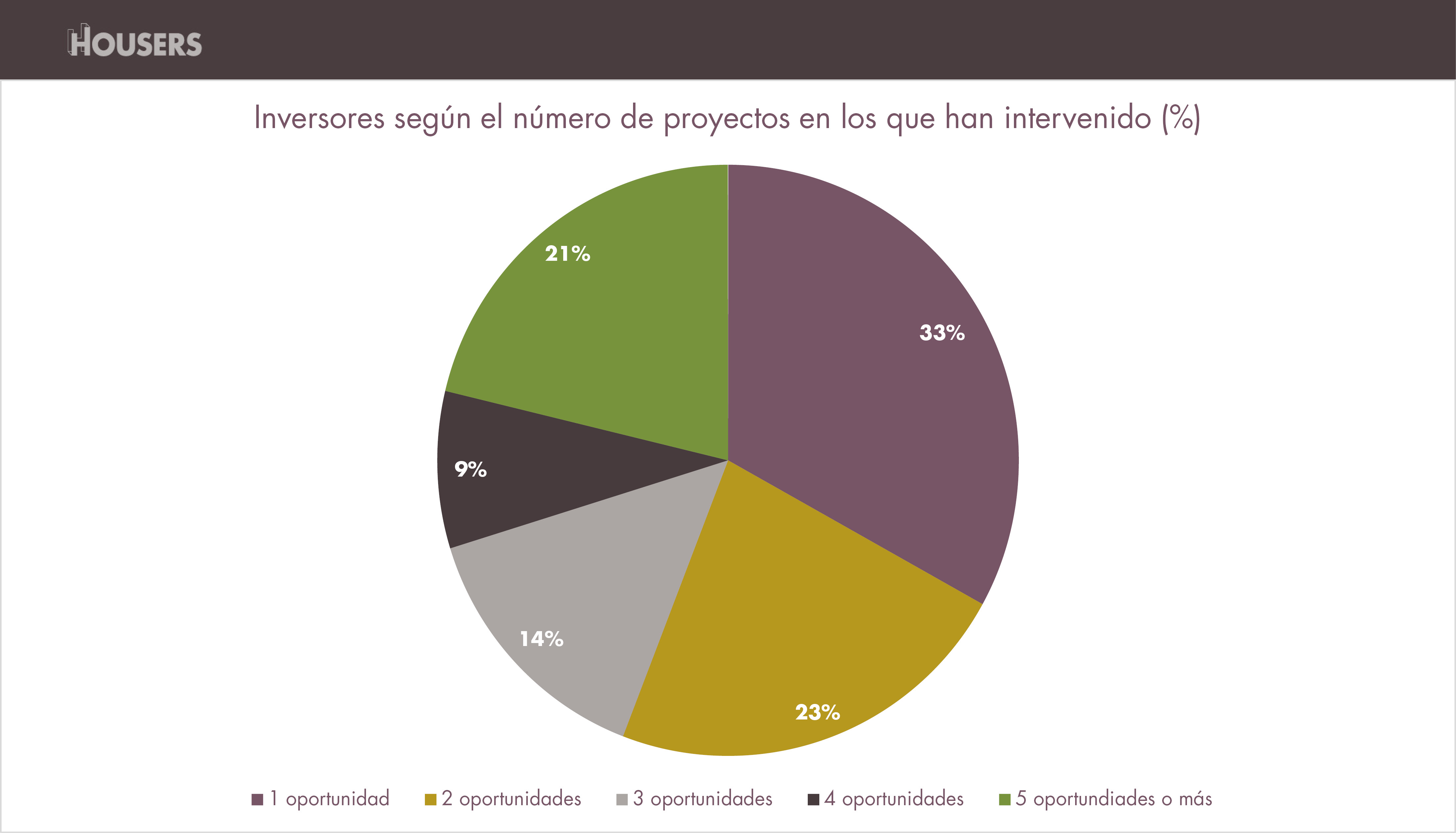 estadísticas de Housers de octubre inversores-numero-proyectos-invertidos