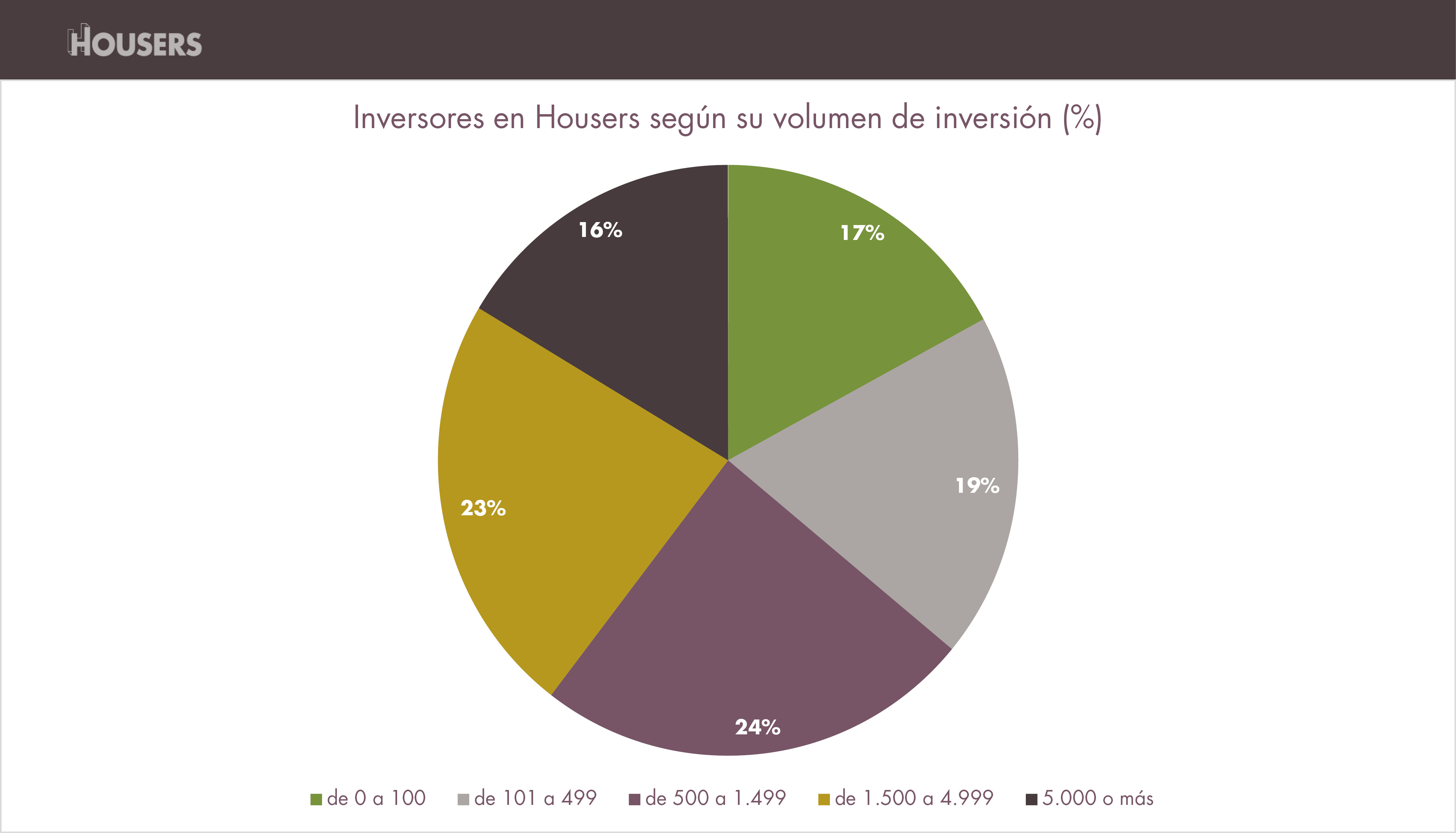 estadísticas de Housers de octubre inversores-segun-volumen-inversion