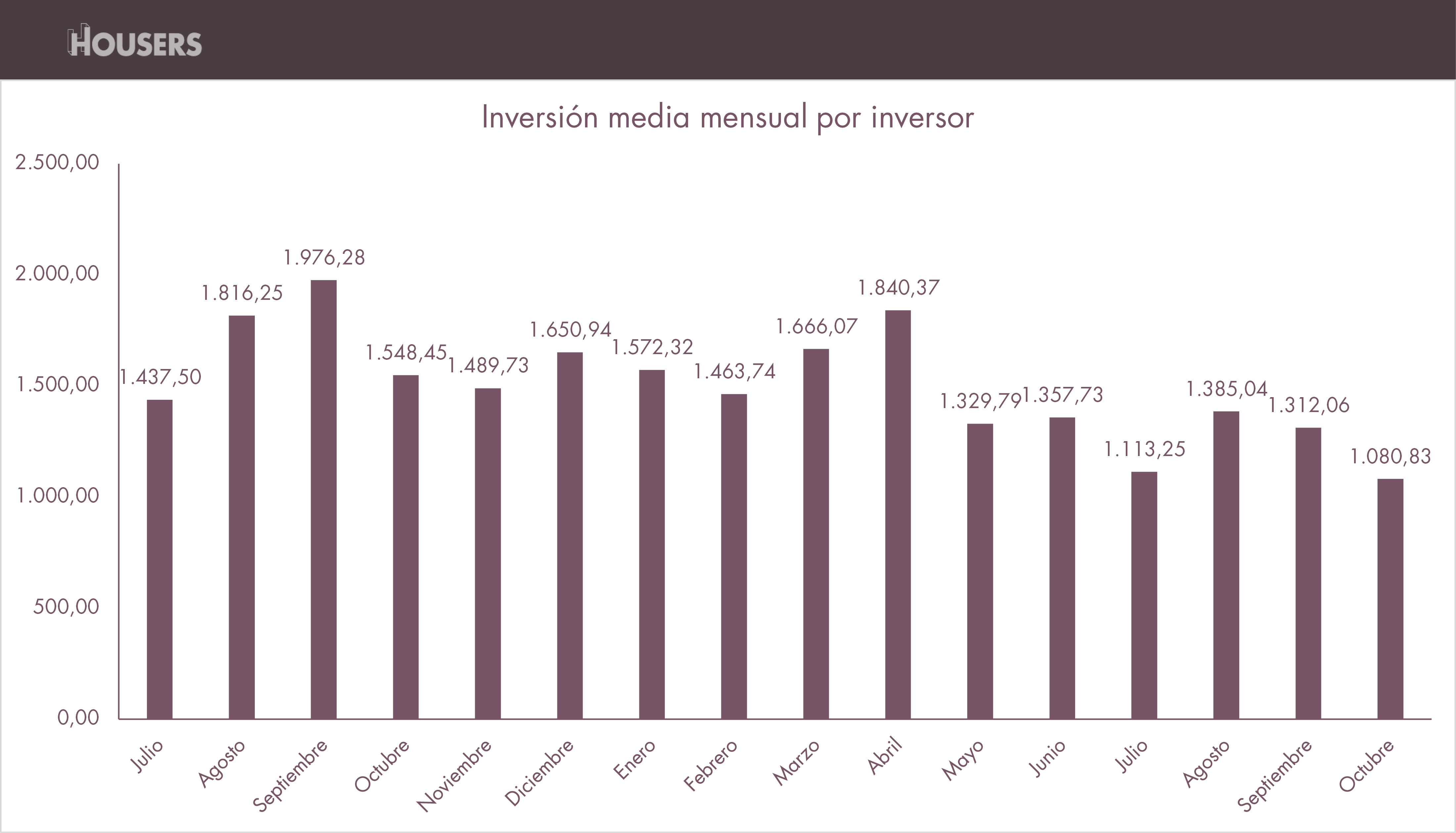 estadísticas de Housers de octubre inversion-media-mensual-por-inversor