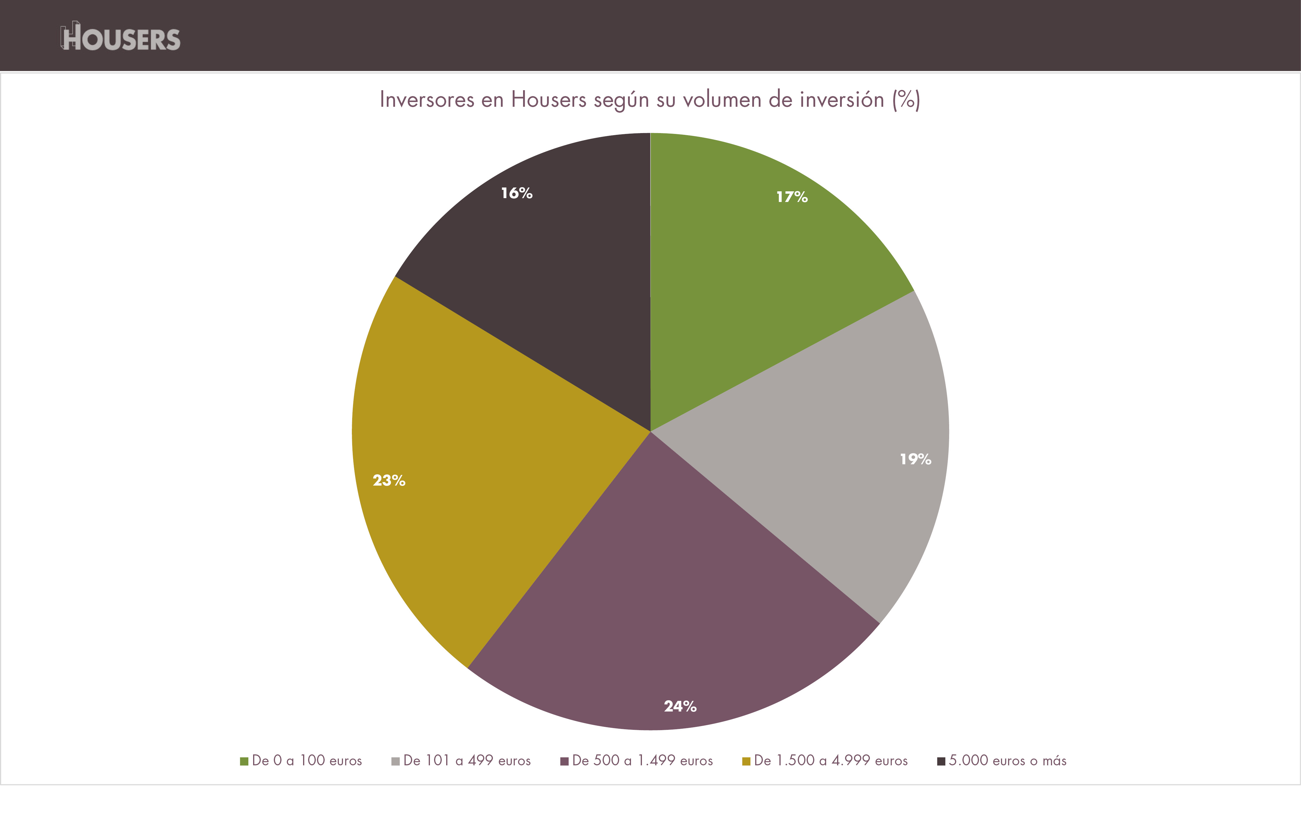 datos housers diciembre 2016 inversores segun volumen inversion
