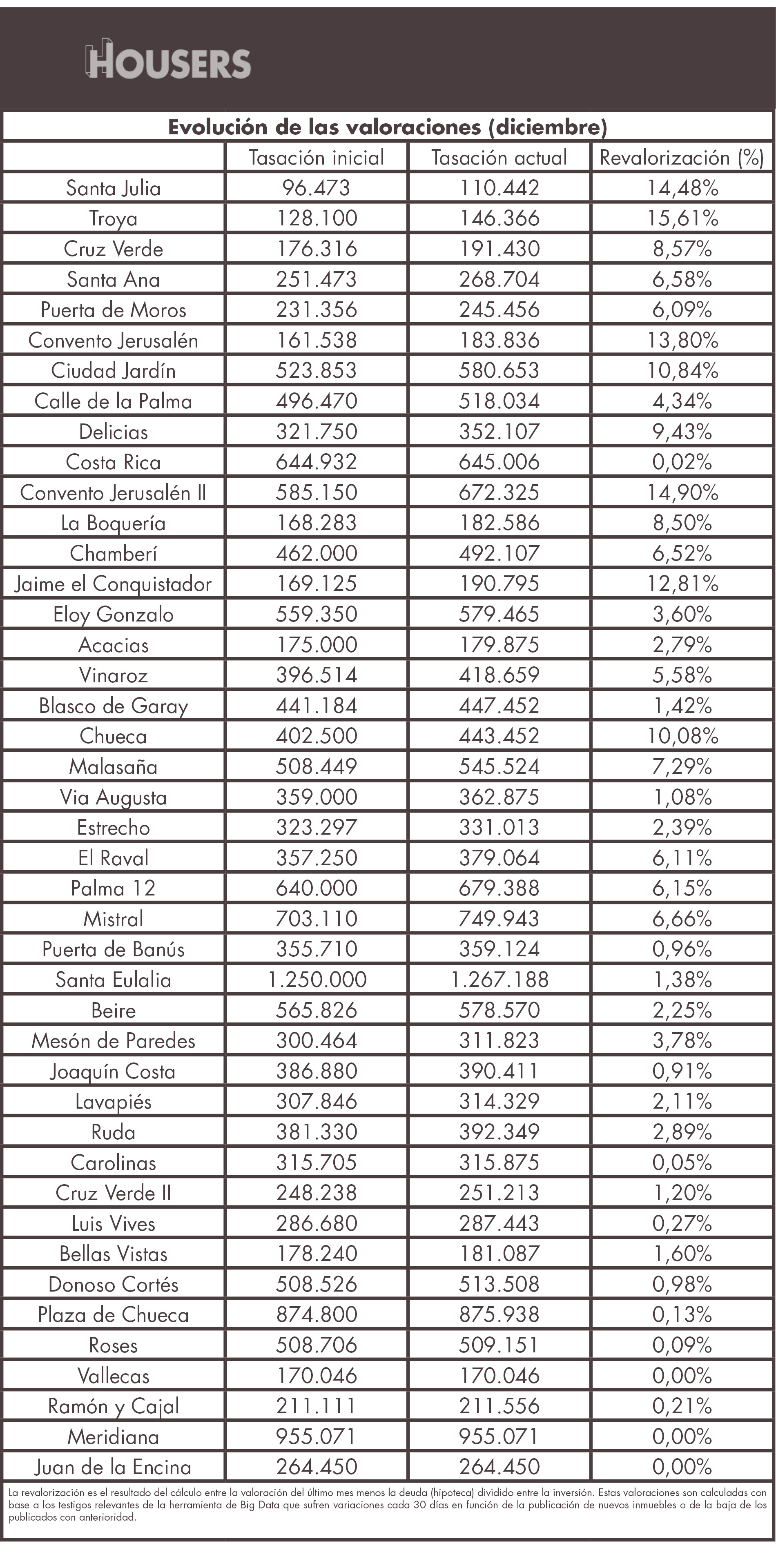 datos housers diciembre 2016 revalorizacion oportunidades inversion