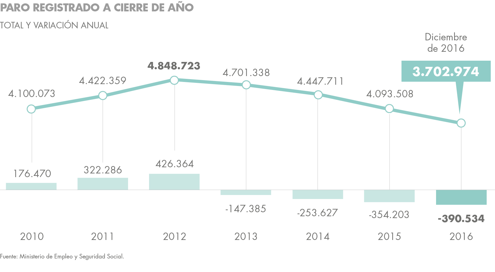 Desempleo en 2016 en España Housers