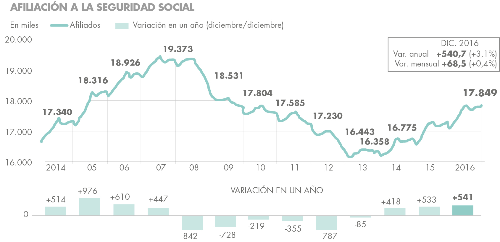 Desempleo en 2016 en España afiliacion seguridad social Housers