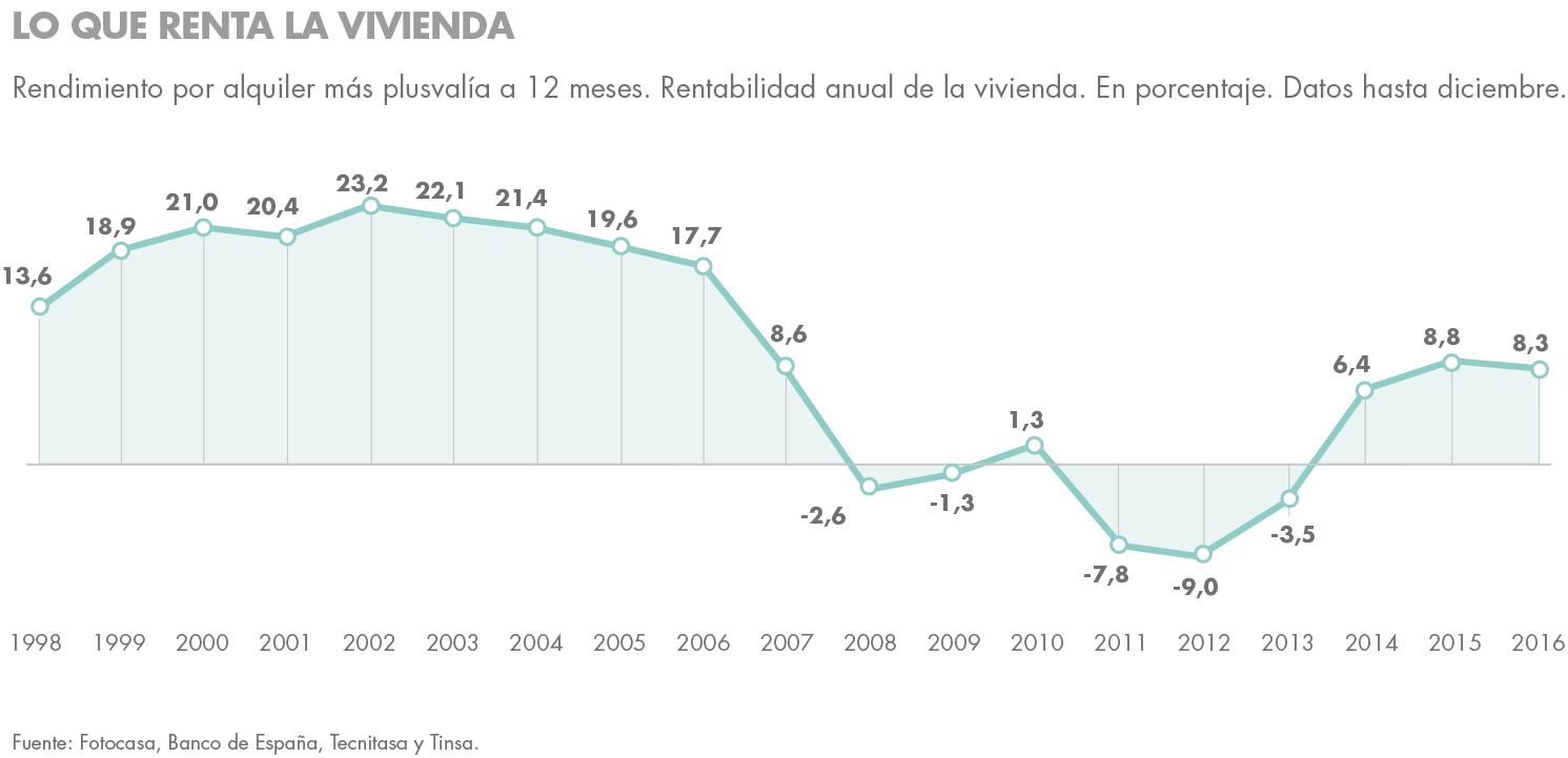 ideas de inversión rentabilidad vivienda españa housers