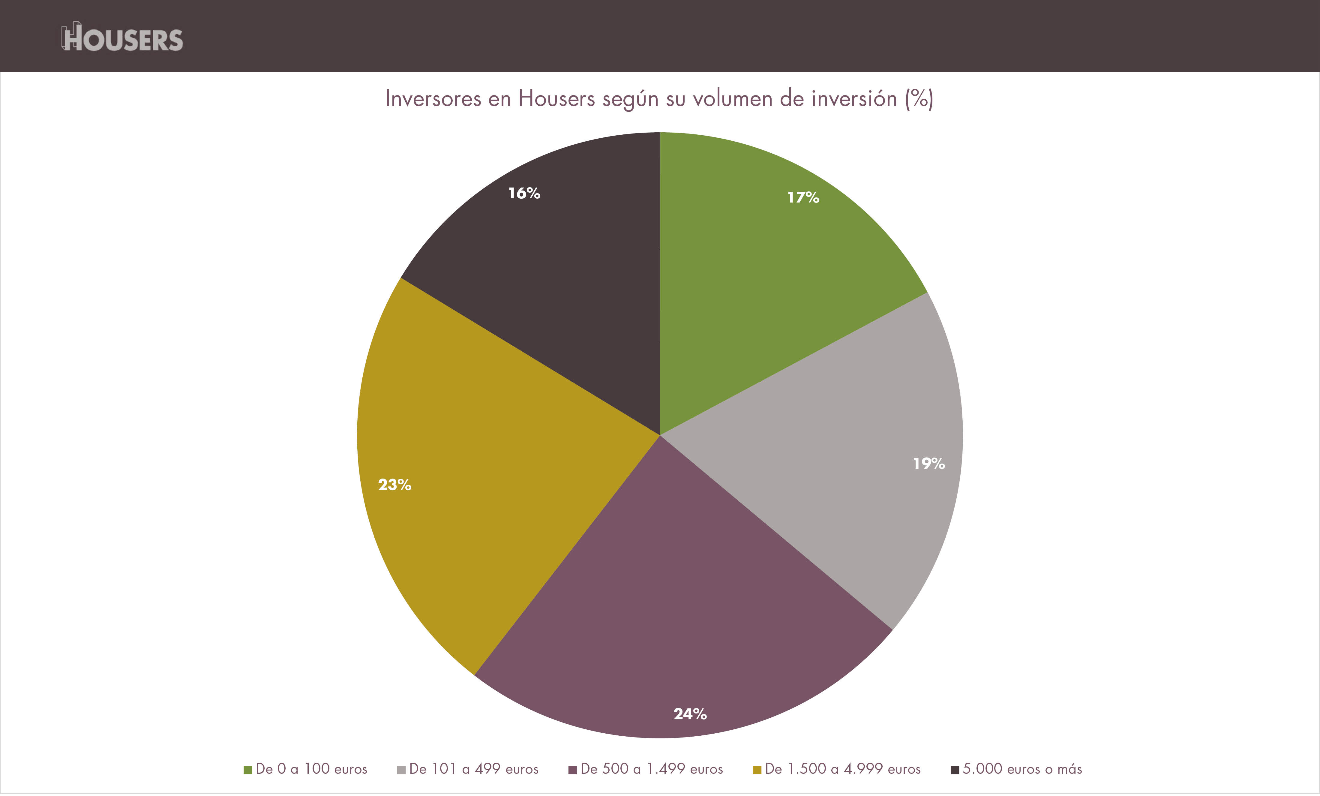 opiniones housers inversores segun volumen de inversion enero 2017 estadisticas housers