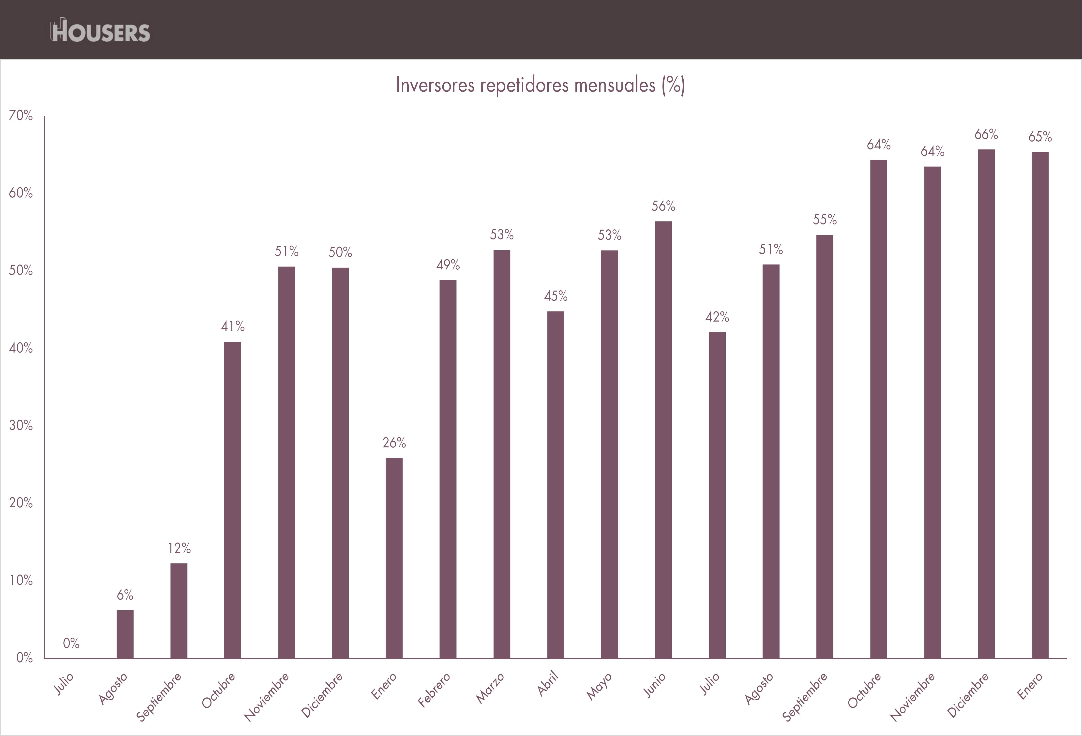 opiniones housers inversores repetidores mensuales enero 2017 estadisticas housers