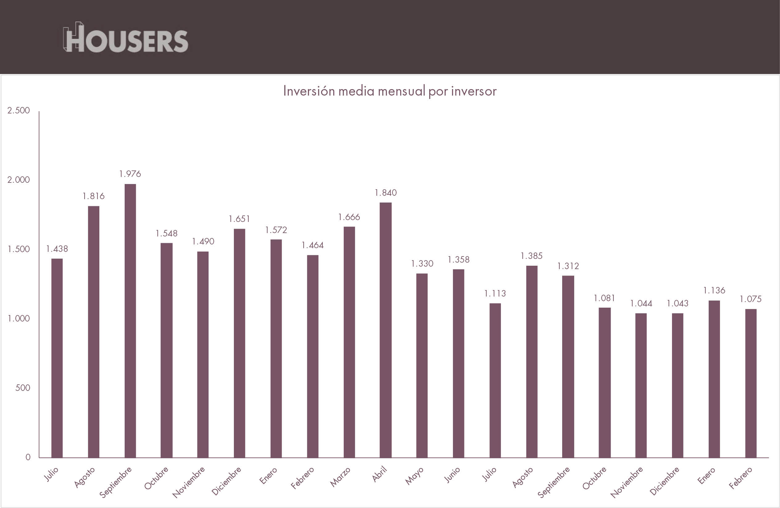 Estadística Housers febrero 2017 inversion media mensual por inversor