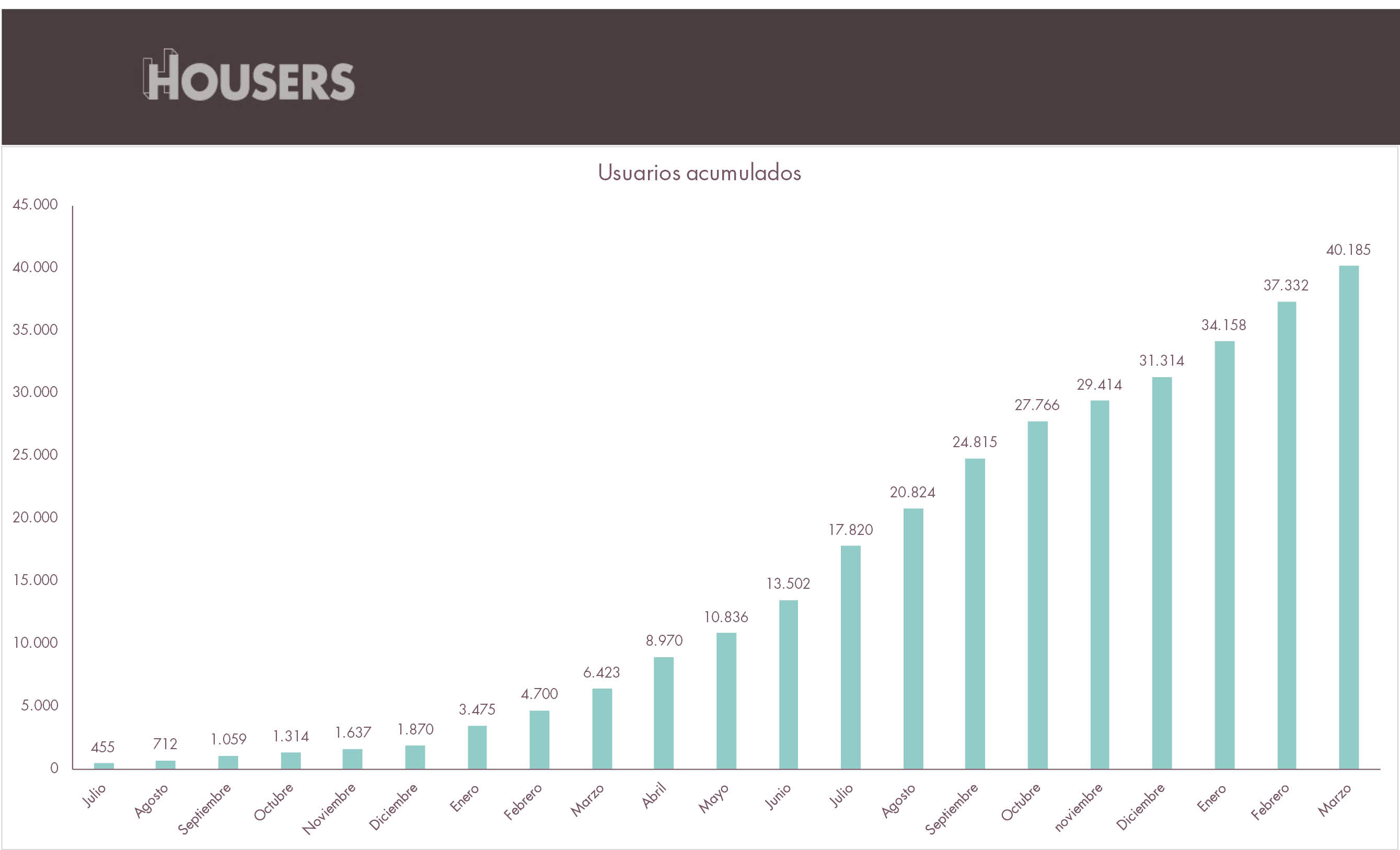 Estadísticas Housers marzo 2017 usuarios acumulados 