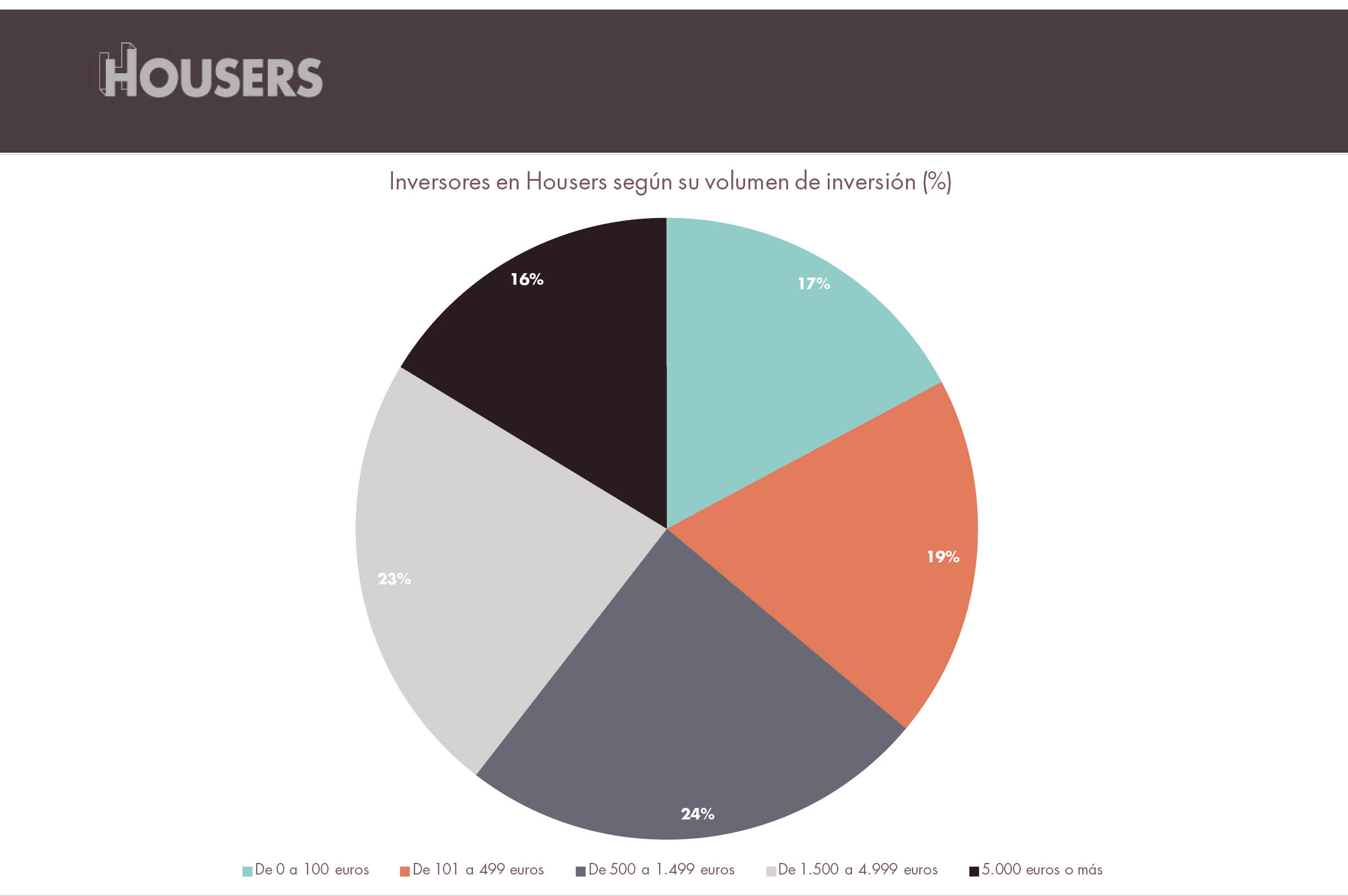 Estadísticas Housers marzo 2017 inversores segun volumen inversion