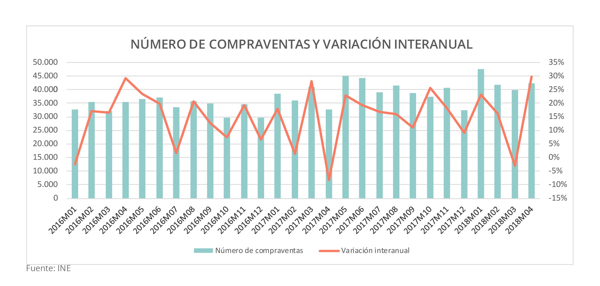 compraventas en abril de 2018 y variación interanual España Housers