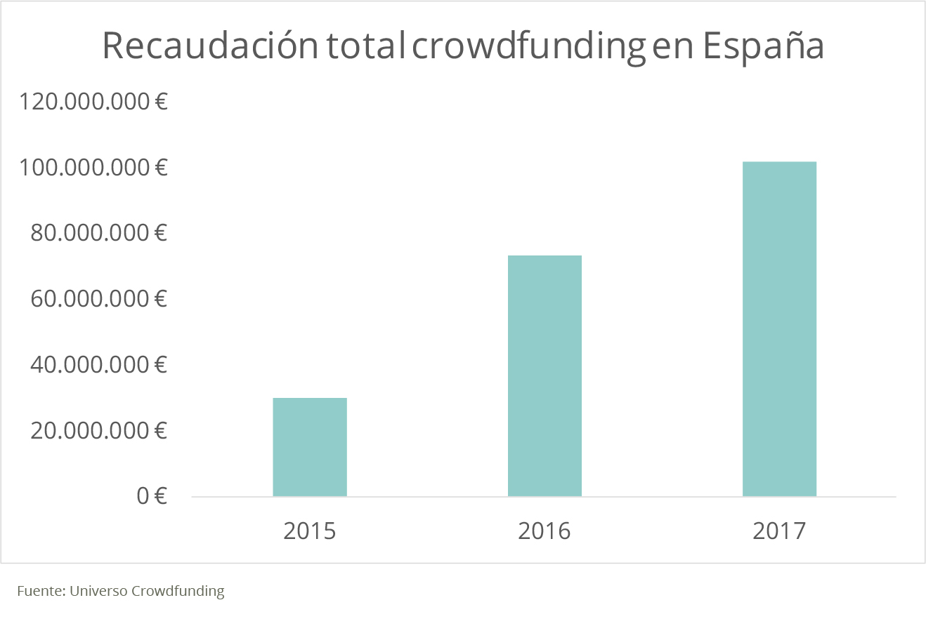 Recaudación total del crowdfunding en España Housers