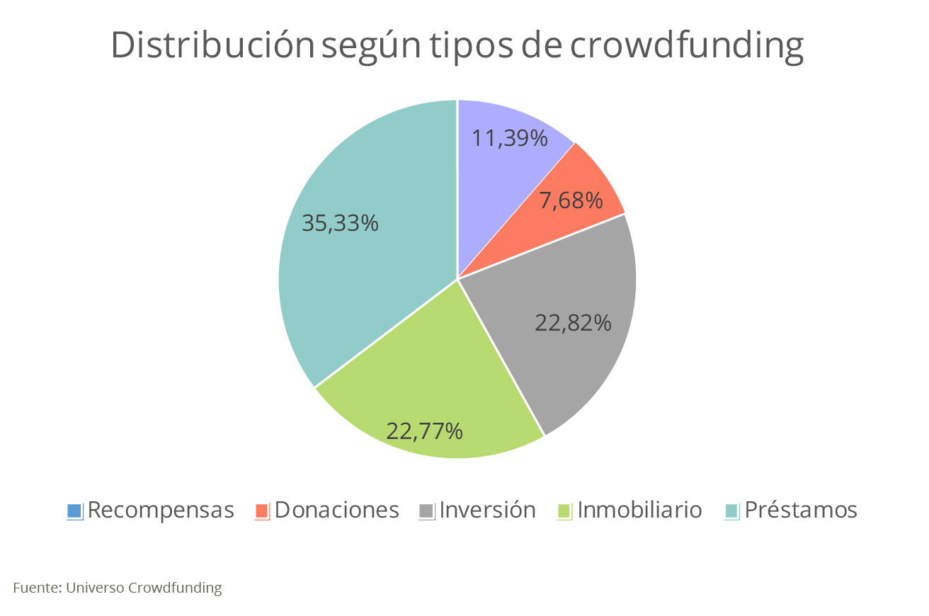 Distribución recaudación crowdfunding en España Housers