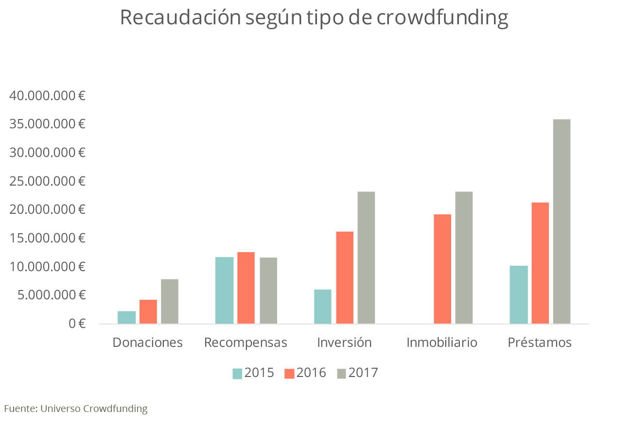 Gráfica distribución crowdfunding en España Housers
