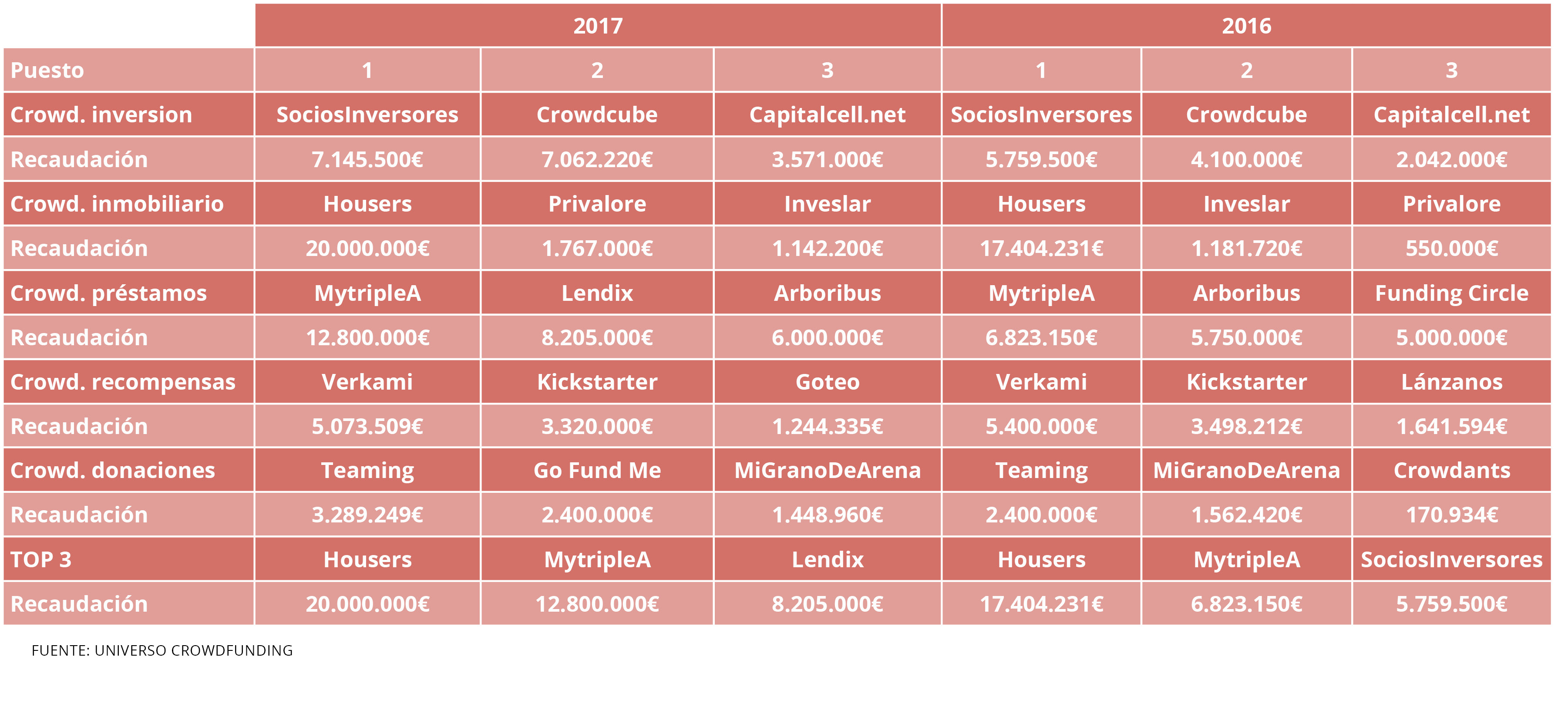 tabla top 3 crowdfunding en españa Housers