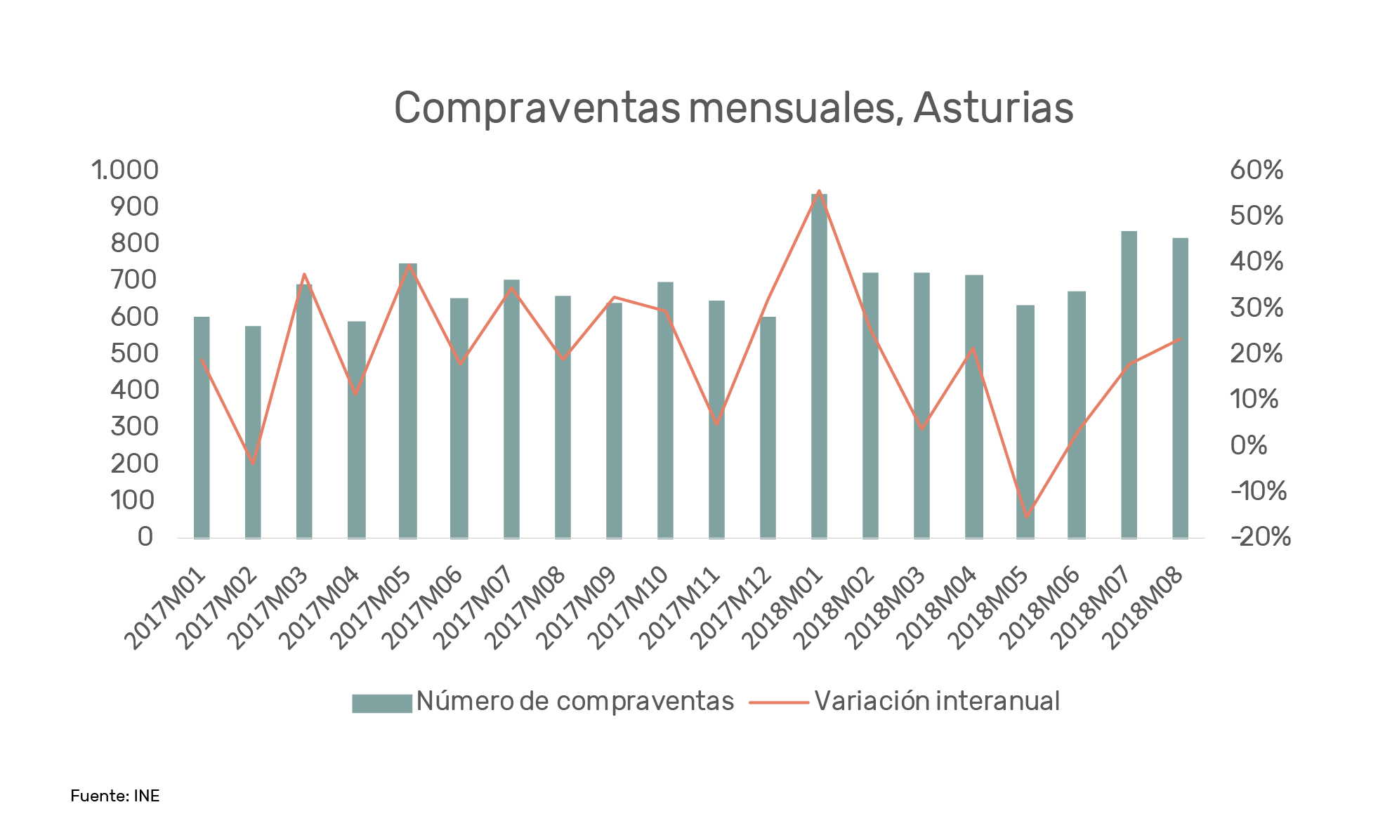 Invertir en Asturias, compraventas mensuales Llanes