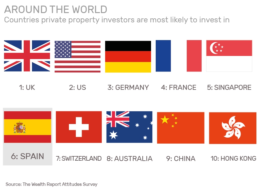 Spain, among the top 10 countries in the world for - Blog Housers International