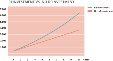 compound-interest-reinvestment-chart-benefits