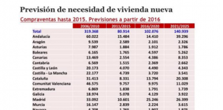 España necesita 100.000 viviendas anuales hasta 2020