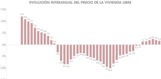 donde invertir dinero evolucion precio ministerio de fomento housers