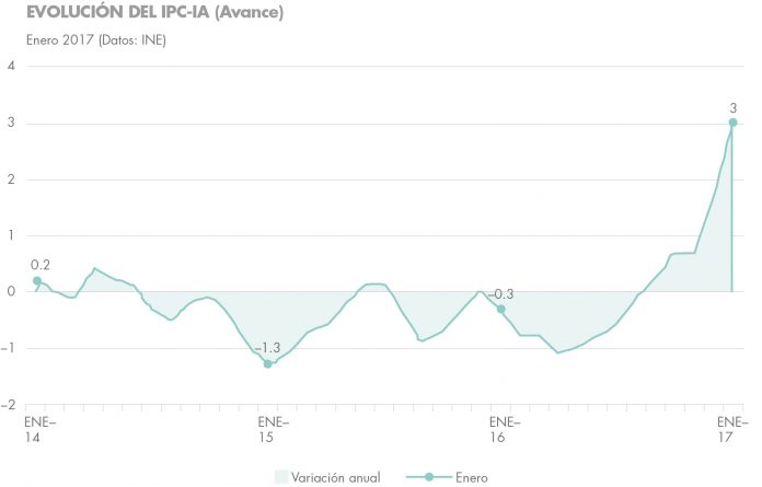 inversiones más rentables inmobiliario más ipc housers
