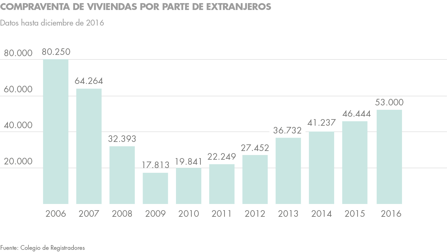 Inversiones en España: los extranjeros compran más casas que nunca - Blog  Housers