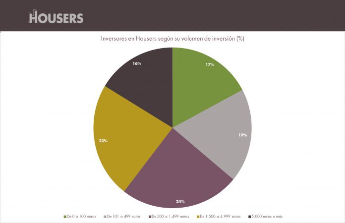 estadísticas housers febrero 2017 inversores segun volumen inversion