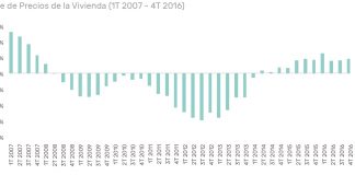sector más rentable precios alza housers
