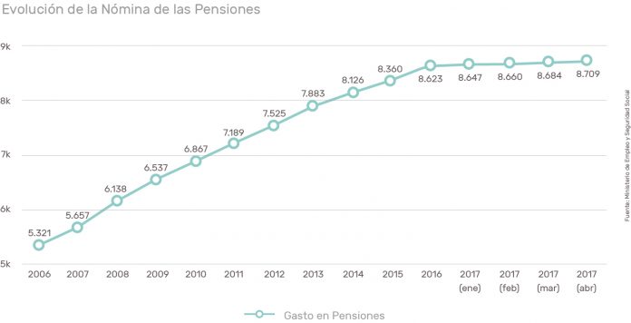 pequeñas inversiones y situación actual del sistema de pensiones